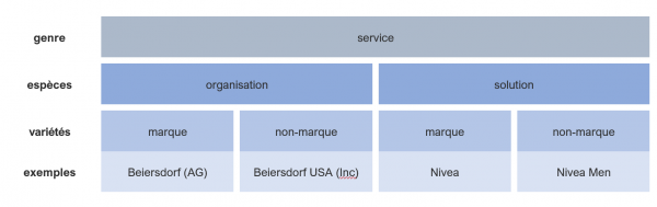 Figure 1. Les types de services