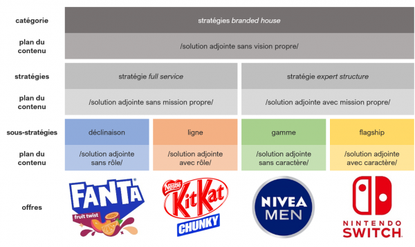 Figure 24. Nouvelles terminologie et sémantique des stratégies de type branded house