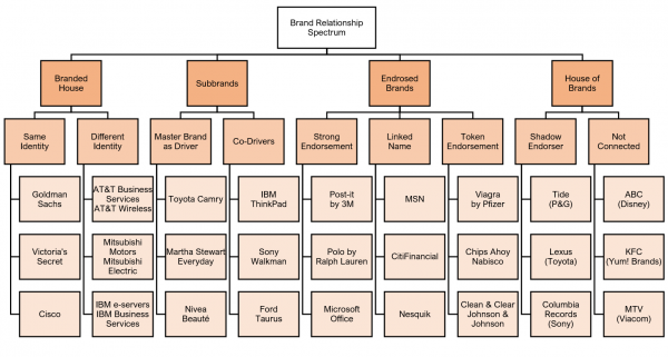 Figure 4. Le Brand Relationship Spectrum (Aaker 2004 : 48)