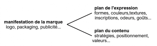 Figure 5. Les plans d’expression des stratégies de marque