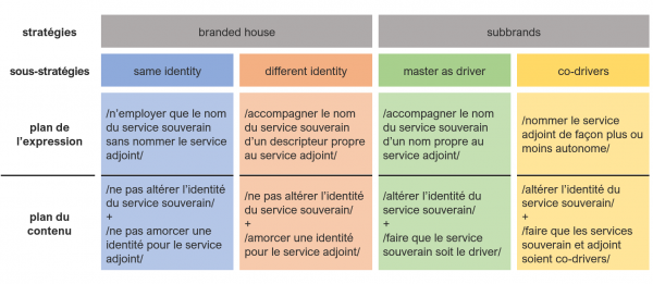 Figure 6. Les plans sémiotiques des stratégies branded house et subbrands selon Aaker