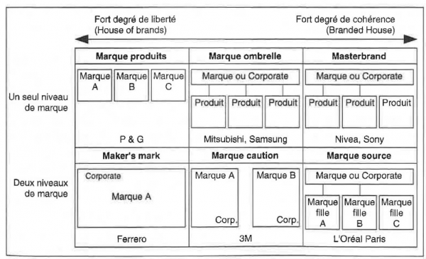 Figure 8. Les architectures de marque (Kapferer 2007 : 435)