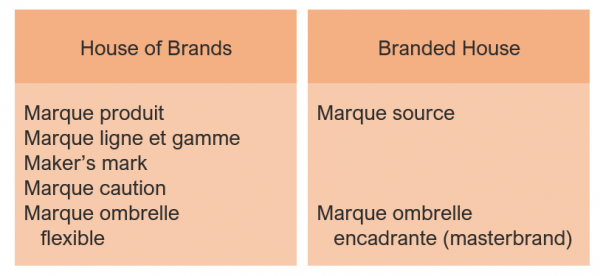 Figure 9. La catégorisation des stratégies de marque selon Kapferer (2007 : 453)
