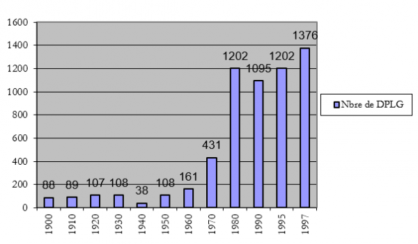 Nombre d'étudiants diplômés DPLG (1900-1997).