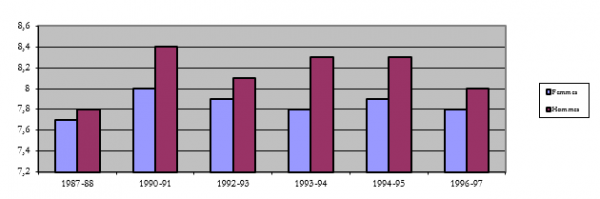 Durée moyenne des études des DPLG, comparaison hommes/femmes (années)