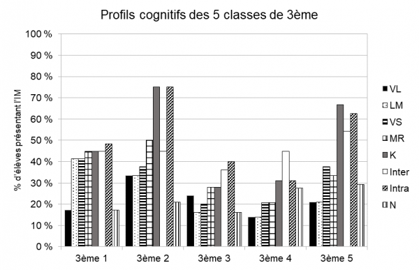 Figure 3 – Pourcentages d’élèves présentant chacun des profils cognitifs en fonction de leur classe