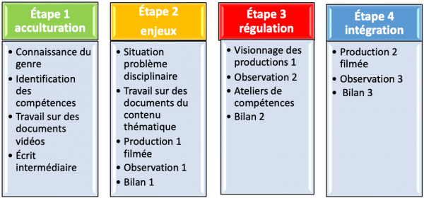 Figure 1 – Le dispositif didactique de la lecture à d’autres en quatre étapes