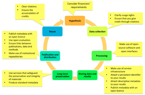 Figure 1 : Promotion de l'ouverture aux différentes étapes du processus de recherche (source FOSTER)