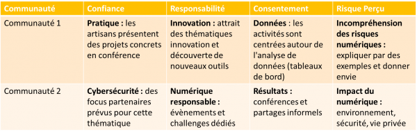 Figure 2 : Valeurs-éthiques et risques-perçus des communautés FabCVL