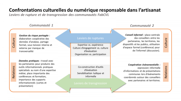 Figure 4 : Confrontations culturelles des communautés FabCVL