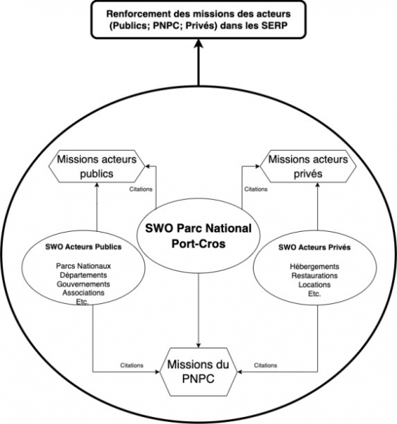 Figure 1 : Modèle orchestral de la communication web partenariale du PNPC (Couao-Zotti, 2023)