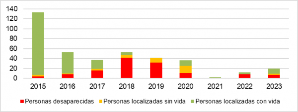 Figura 1. Personas reportadas como desaparecidas en Salamanca (2015-2023)