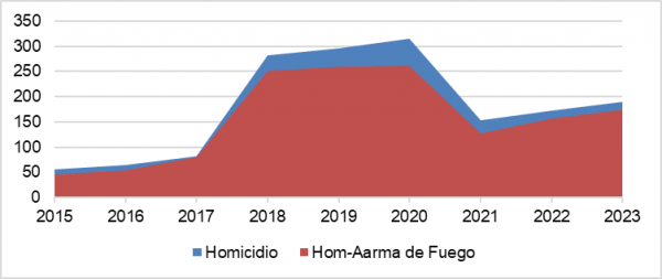 Figura 2. Homicidios dolosos en Salamanca 2015-2023