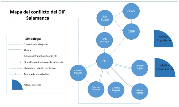 Figura 5. Mapa esquemático del conflicto del DIF